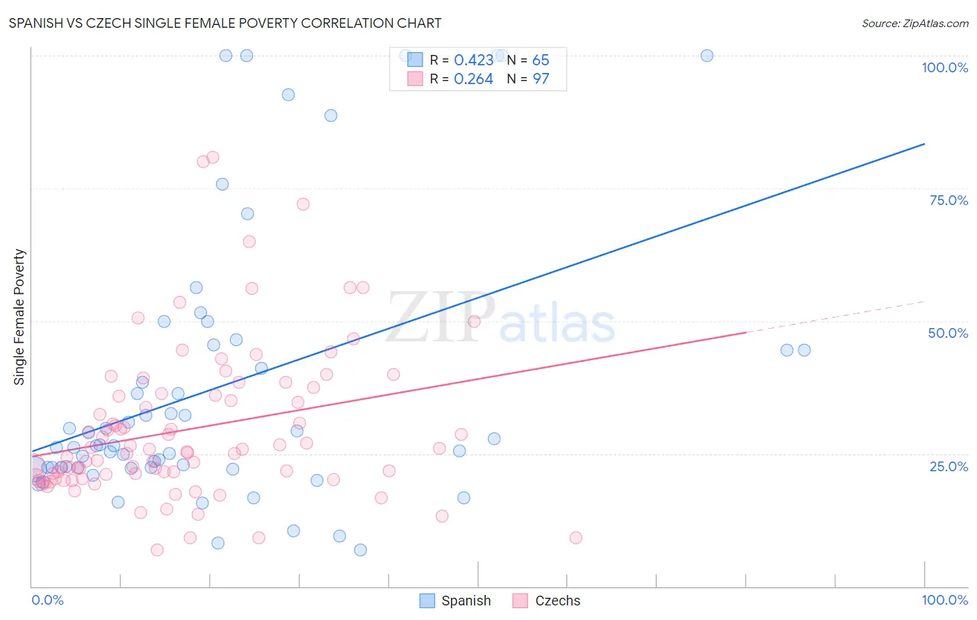 Spanish vs Czech Single Female Poverty