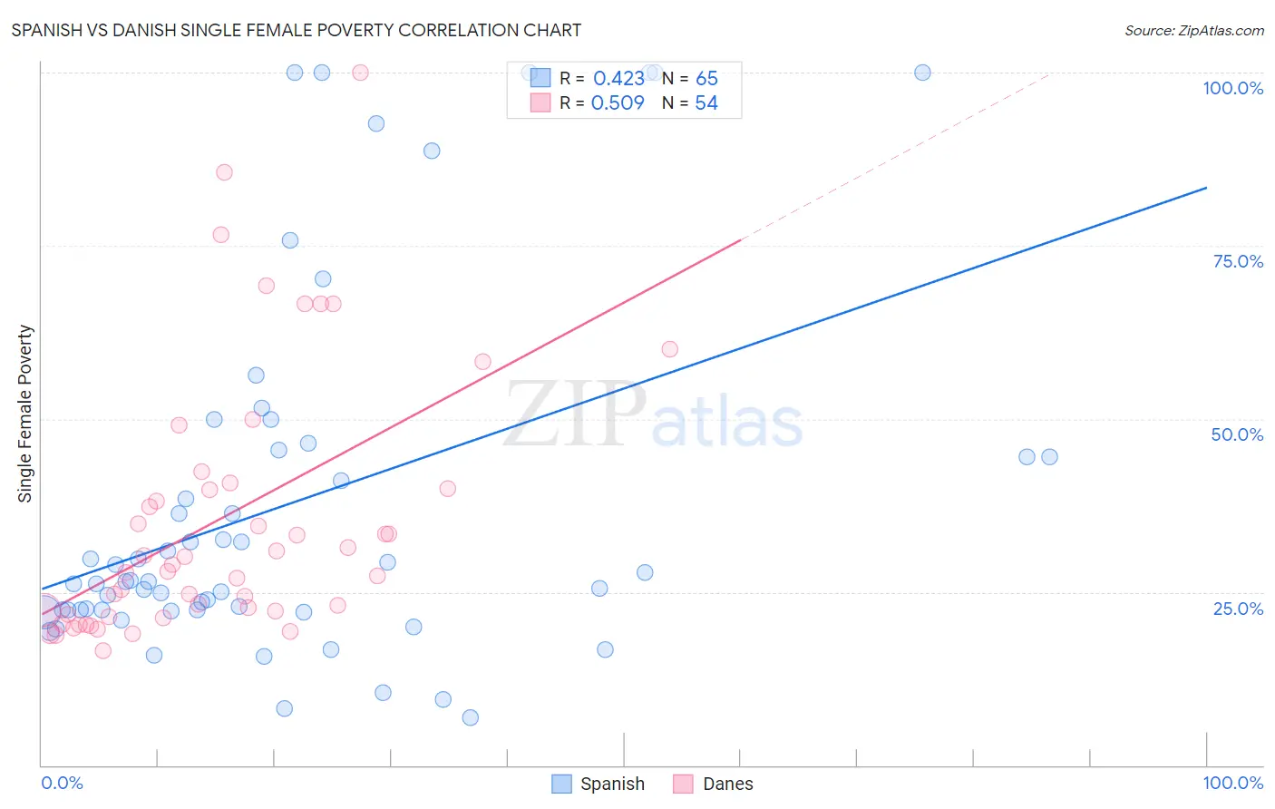 Spanish vs Danish Single Female Poverty