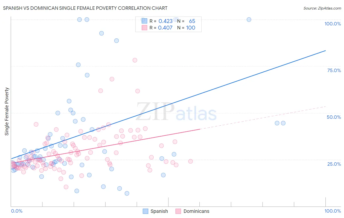 Spanish vs Dominican Single Female Poverty