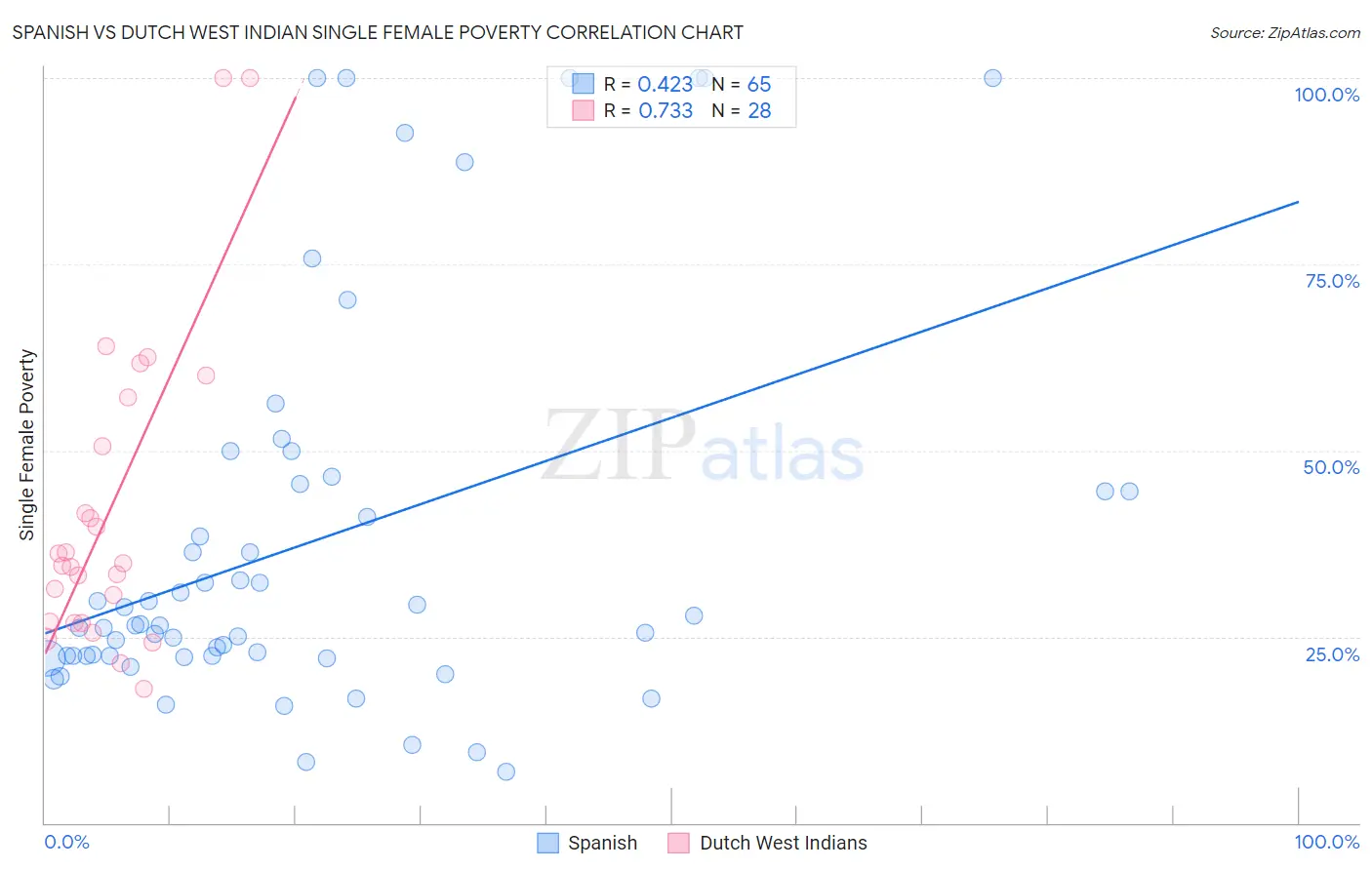 Spanish vs Dutch West Indian Single Female Poverty