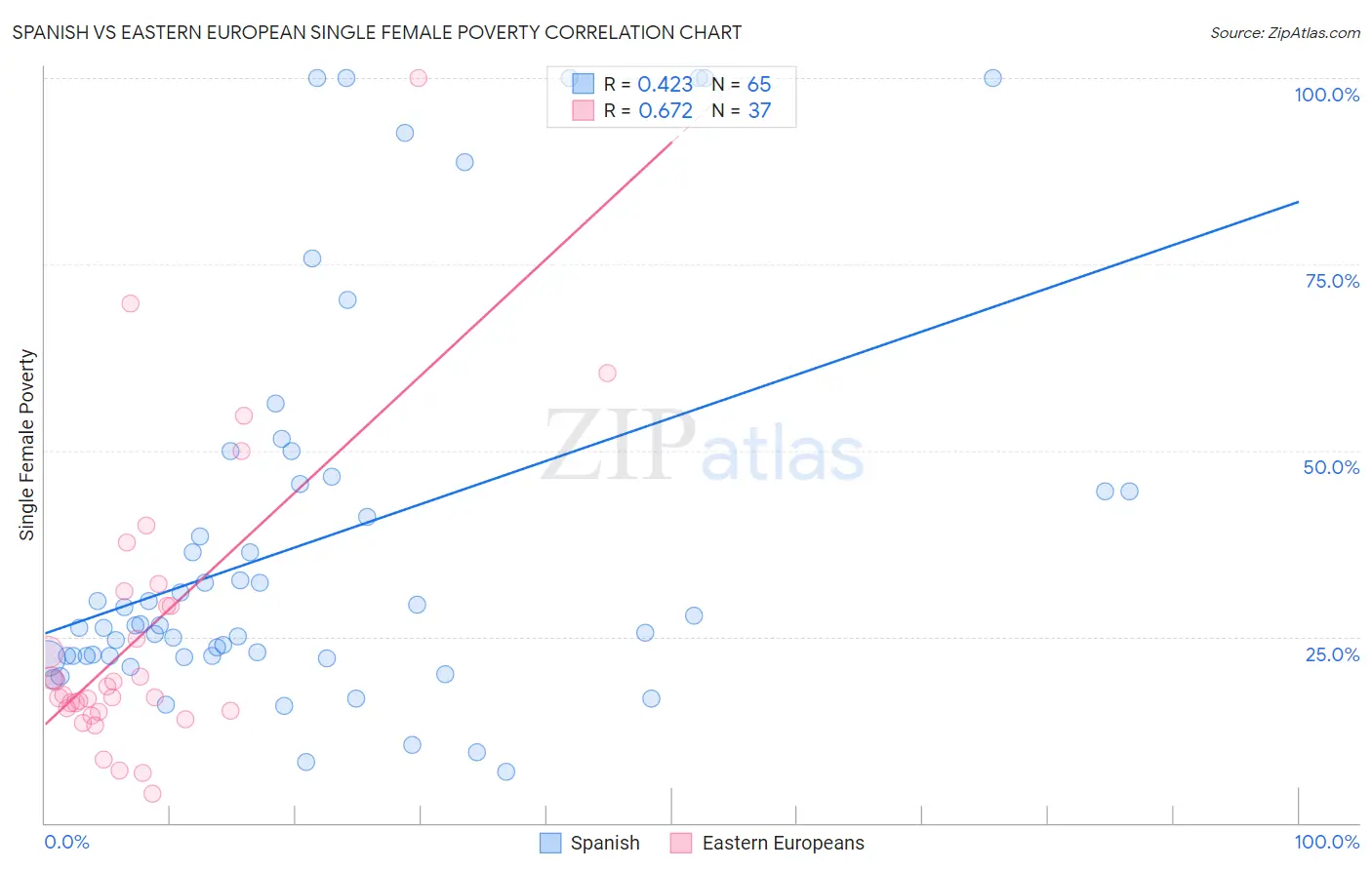 Spanish vs Eastern European Single Female Poverty