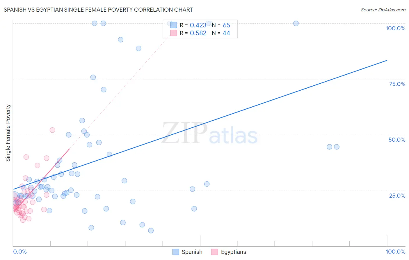 Spanish vs Egyptian Single Female Poverty