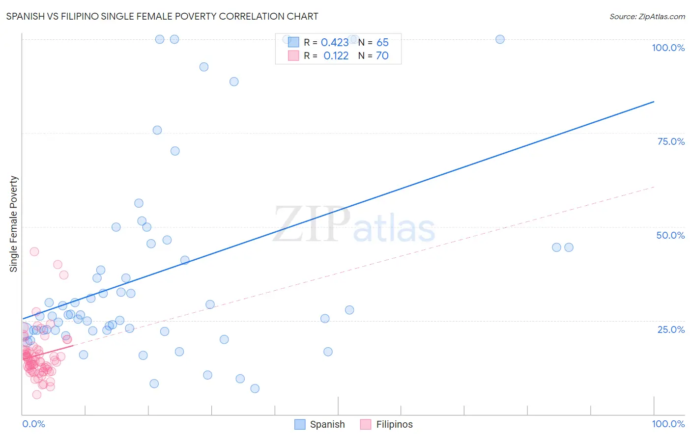 Spanish vs Filipino Single Female Poverty