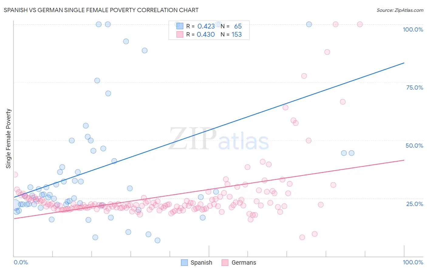 Spanish vs German Single Female Poverty