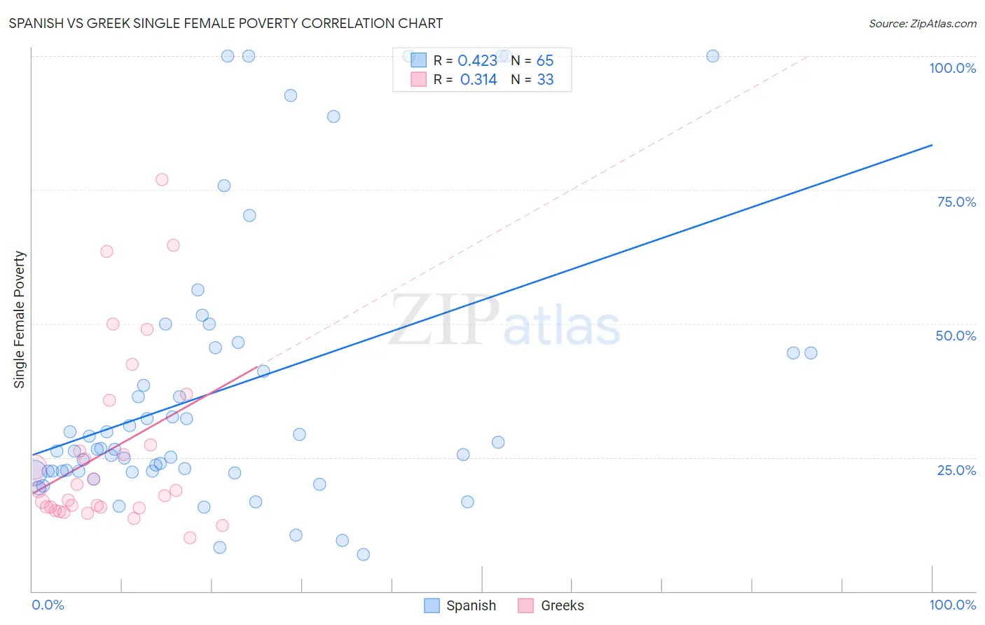 Spanish vs Greek Single Female Poverty