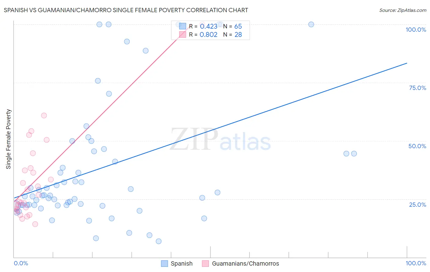 Spanish vs Guamanian/Chamorro Single Female Poverty