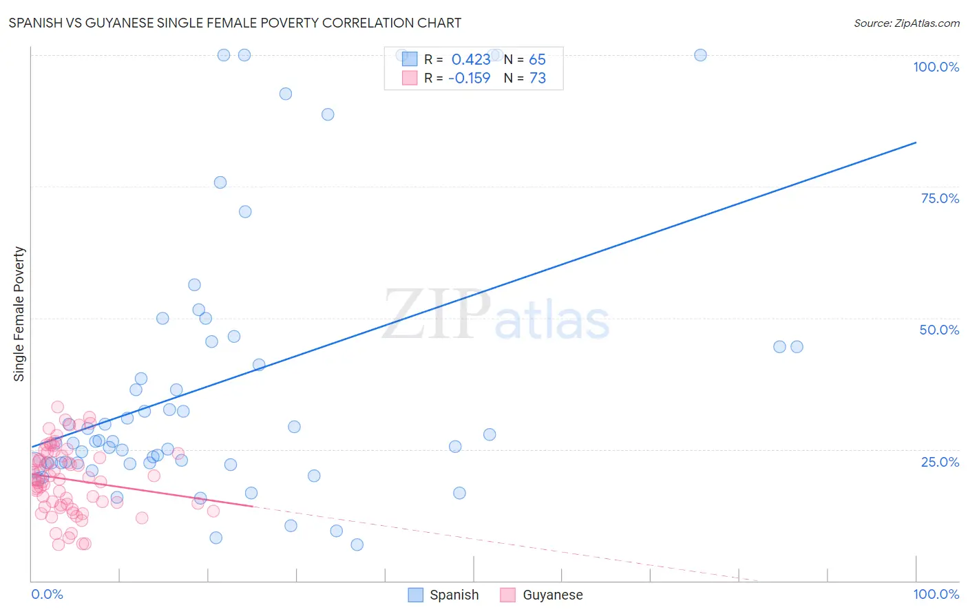 Spanish vs Guyanese Single Female Poverty