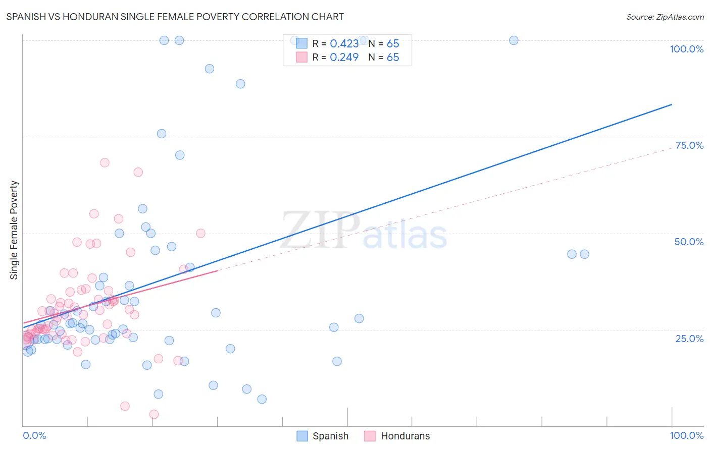 Spanish vs Honduran Single Female Poverty