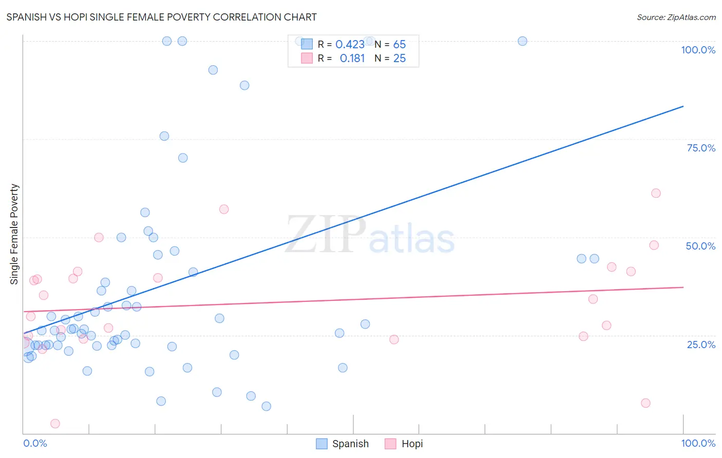 Spanish vs Hopi Single Female Poverty