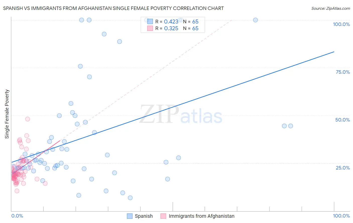 Spanish vs Immigrants from Afghanistan Single Female Poverty