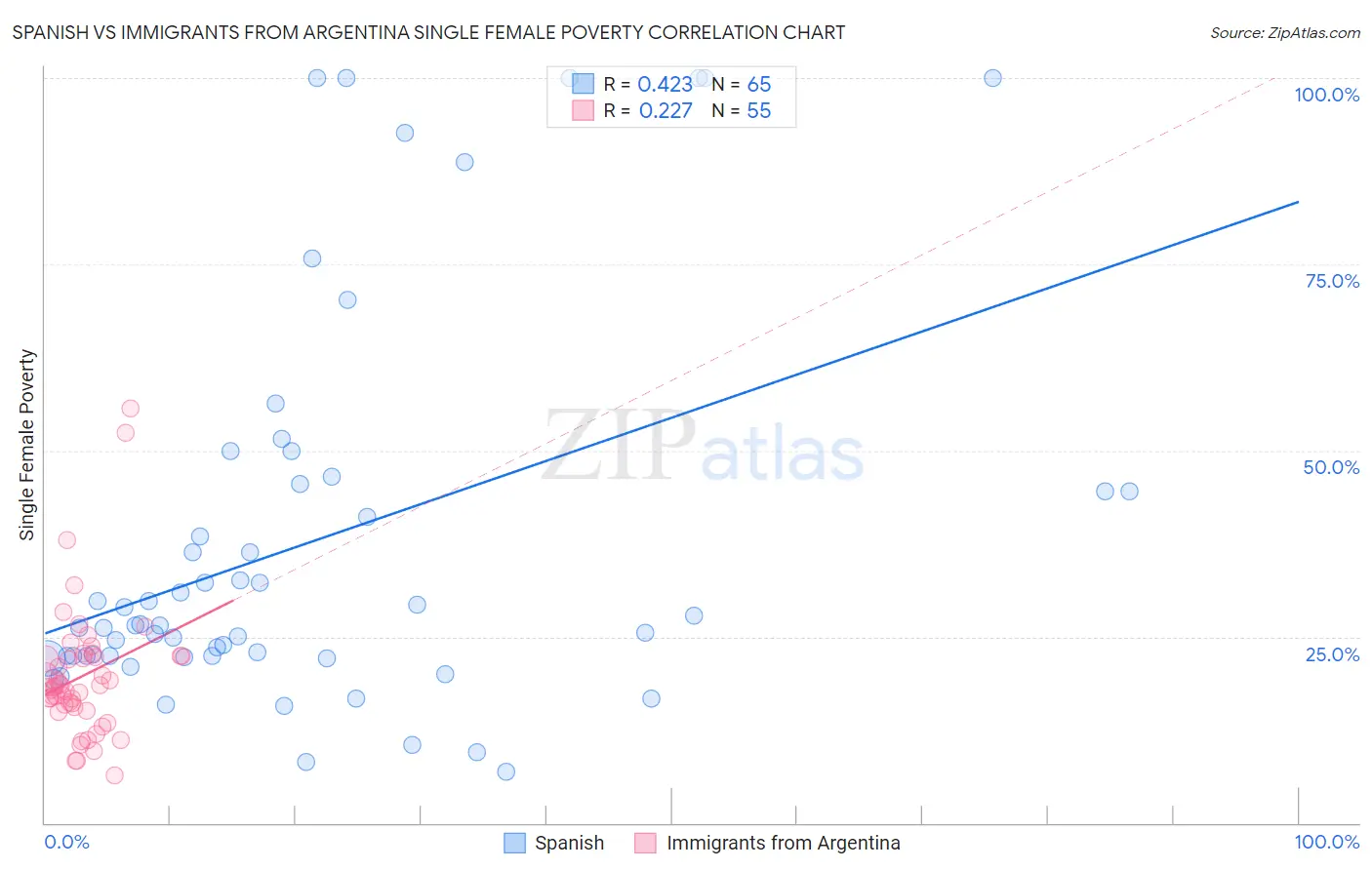 Spanish vs Immigrants from Argentina Single Female Poverty