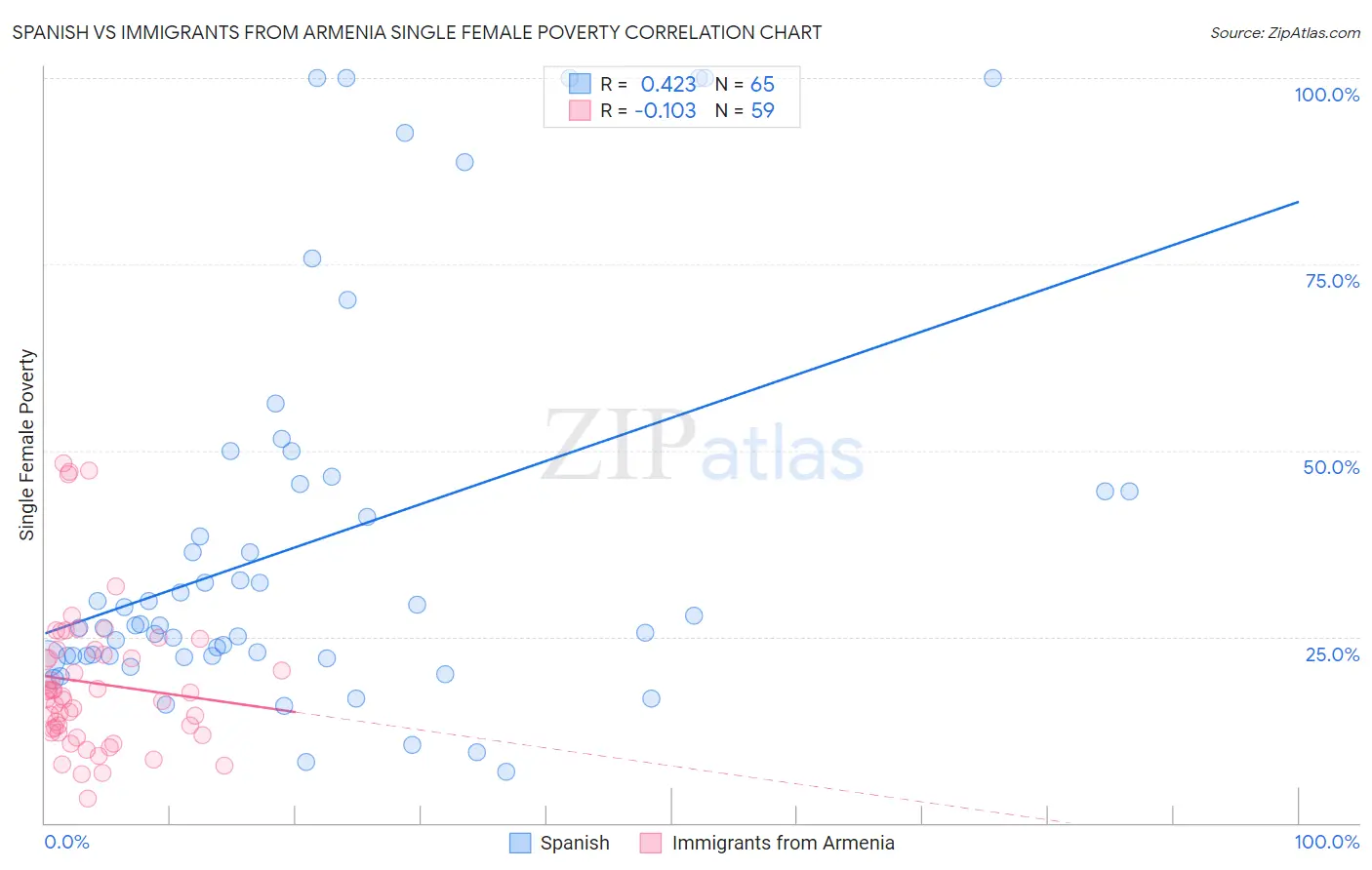 Spanish vs Immigrants from Armenia Single Female Poverty