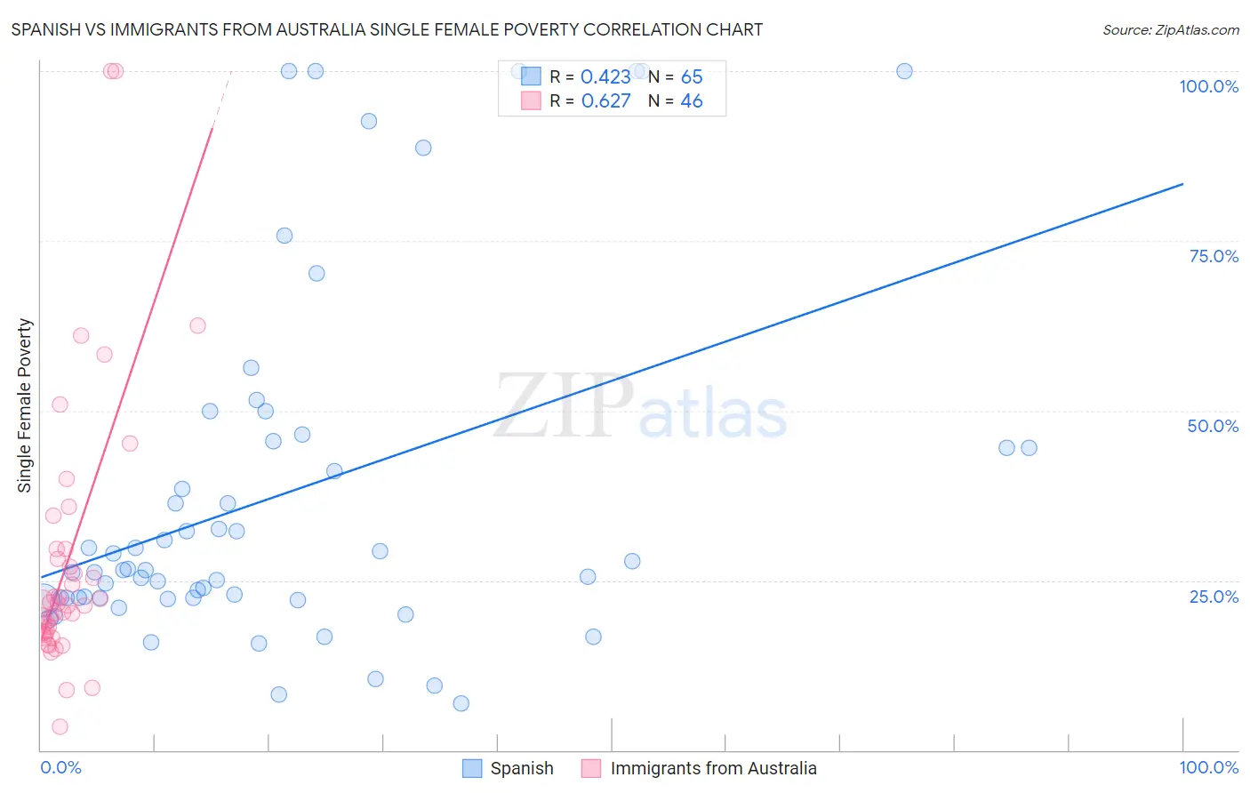 Spanish vs Immigrants from Australia Single Female Poverty