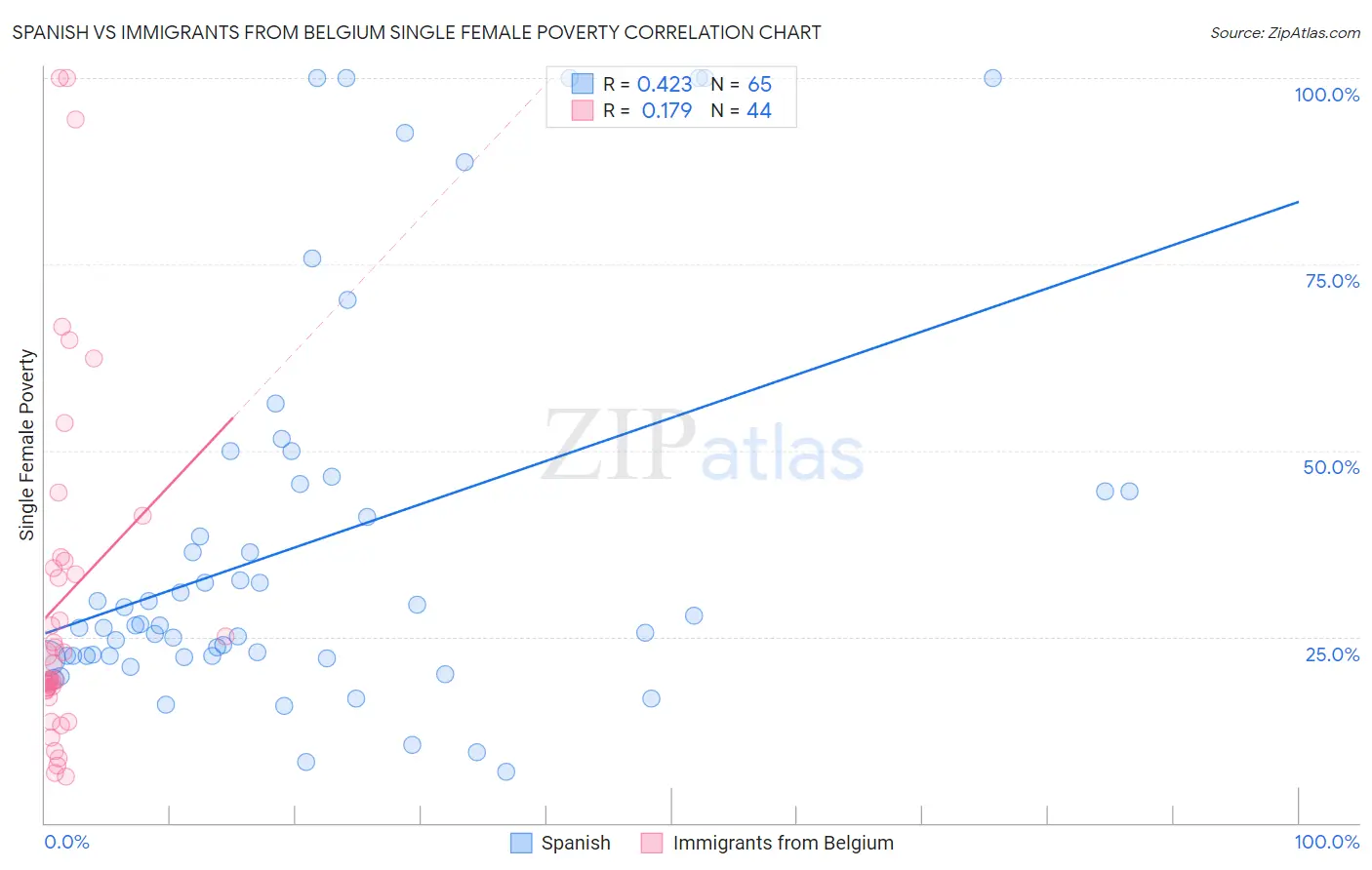 Spanish vs Immigrants from Belgium Single Female Poverty