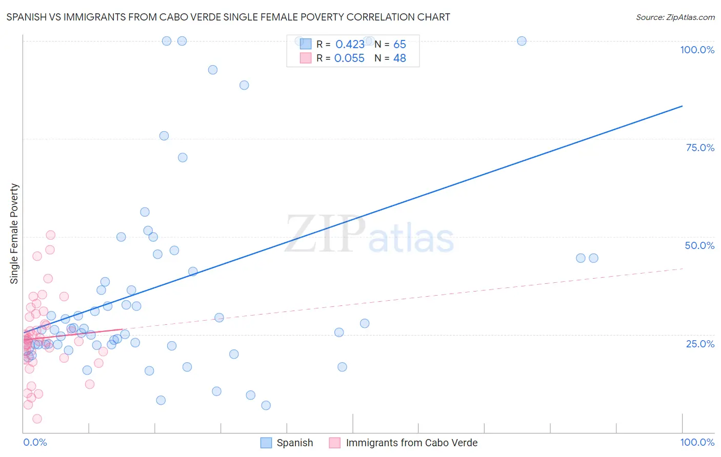 Spanish vs Immigrants from Cabo Verde Single Female Poverty