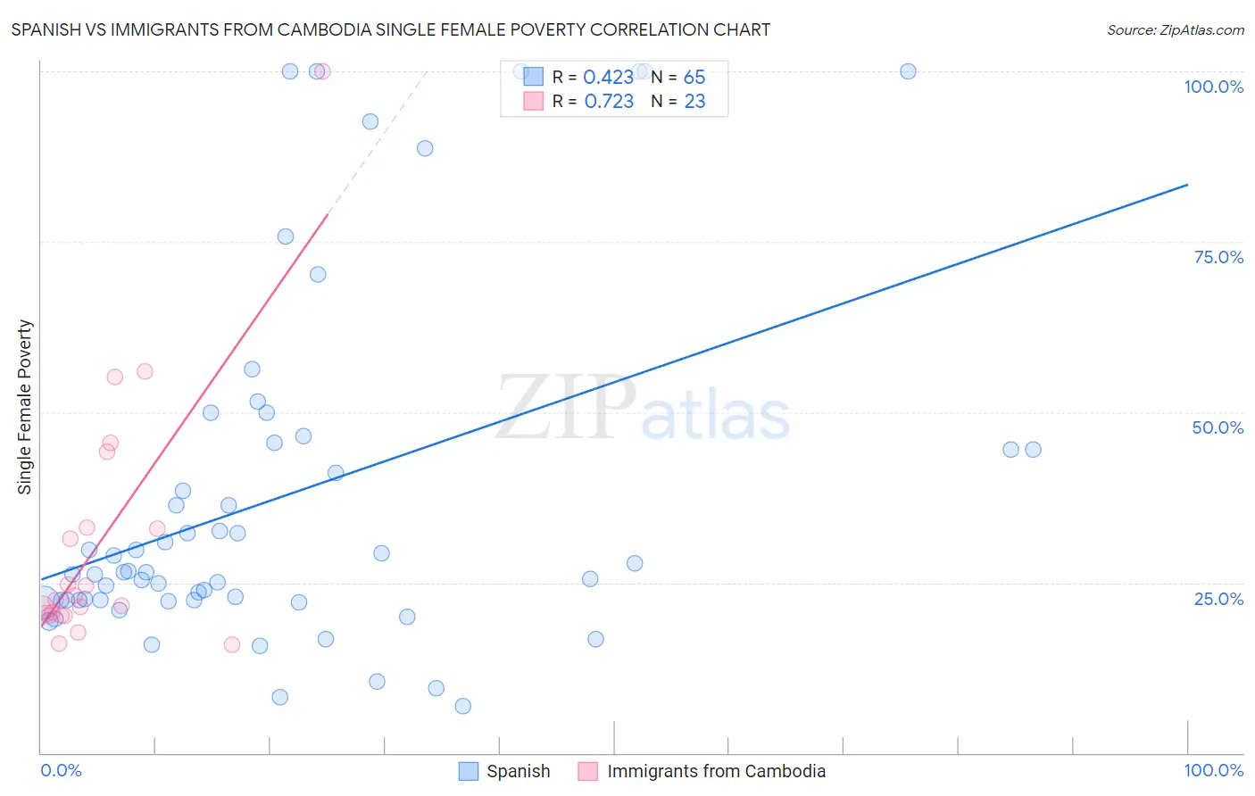 Spanish vs Immigrants from Cambodia Single Female Poverty