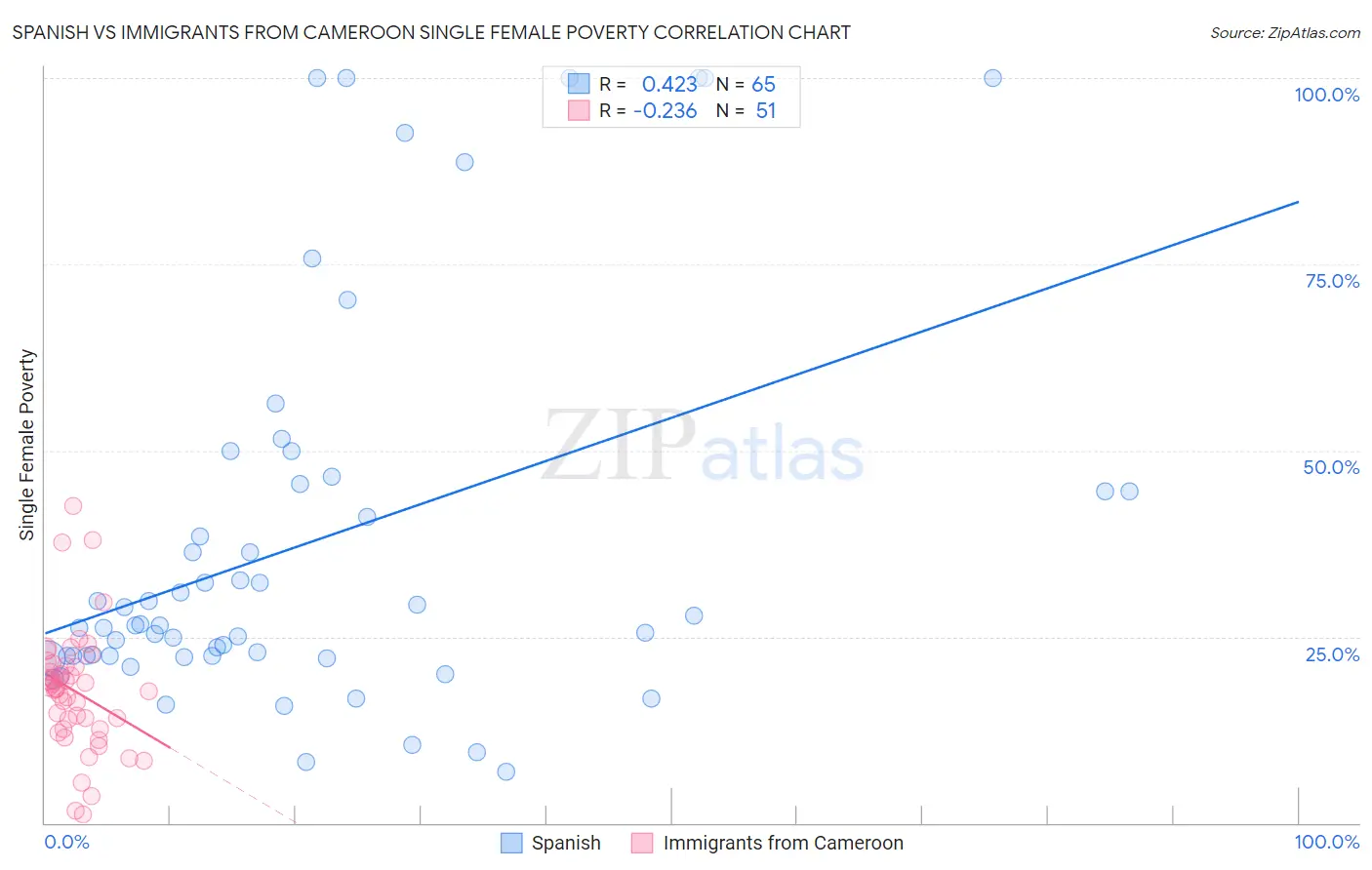 Spanish vs Immigrants from Cameroon Single Female Poverty