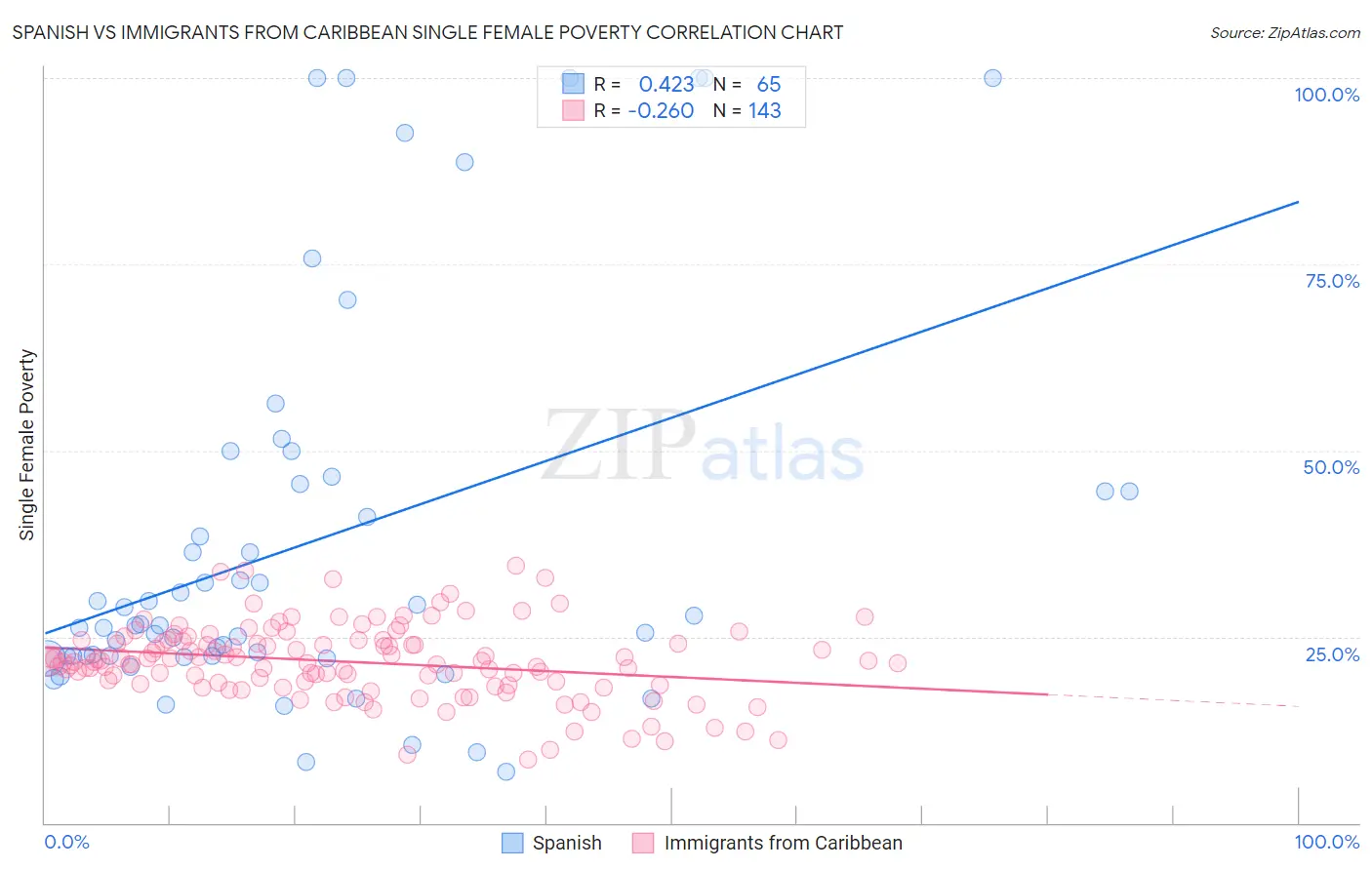 Spanish vs Immigrants from Caribbean Single Female Poverty