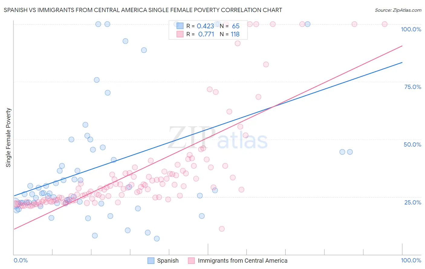 Spanish vs Immigrants from Central America Single Female Poverty