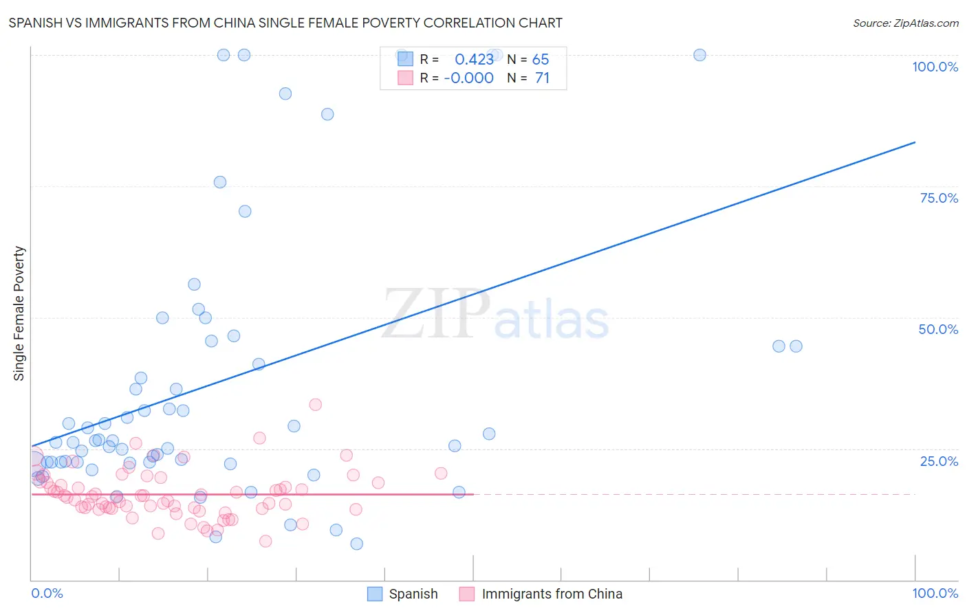 Spanish vs Immigrants from China Single Female Poverty