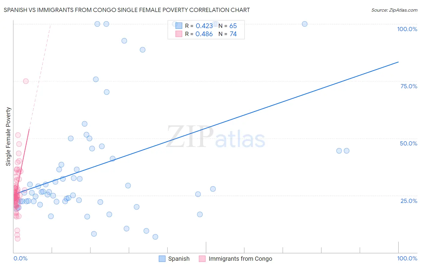 Spanish vs Immigrants from Congo Single Female Poverty