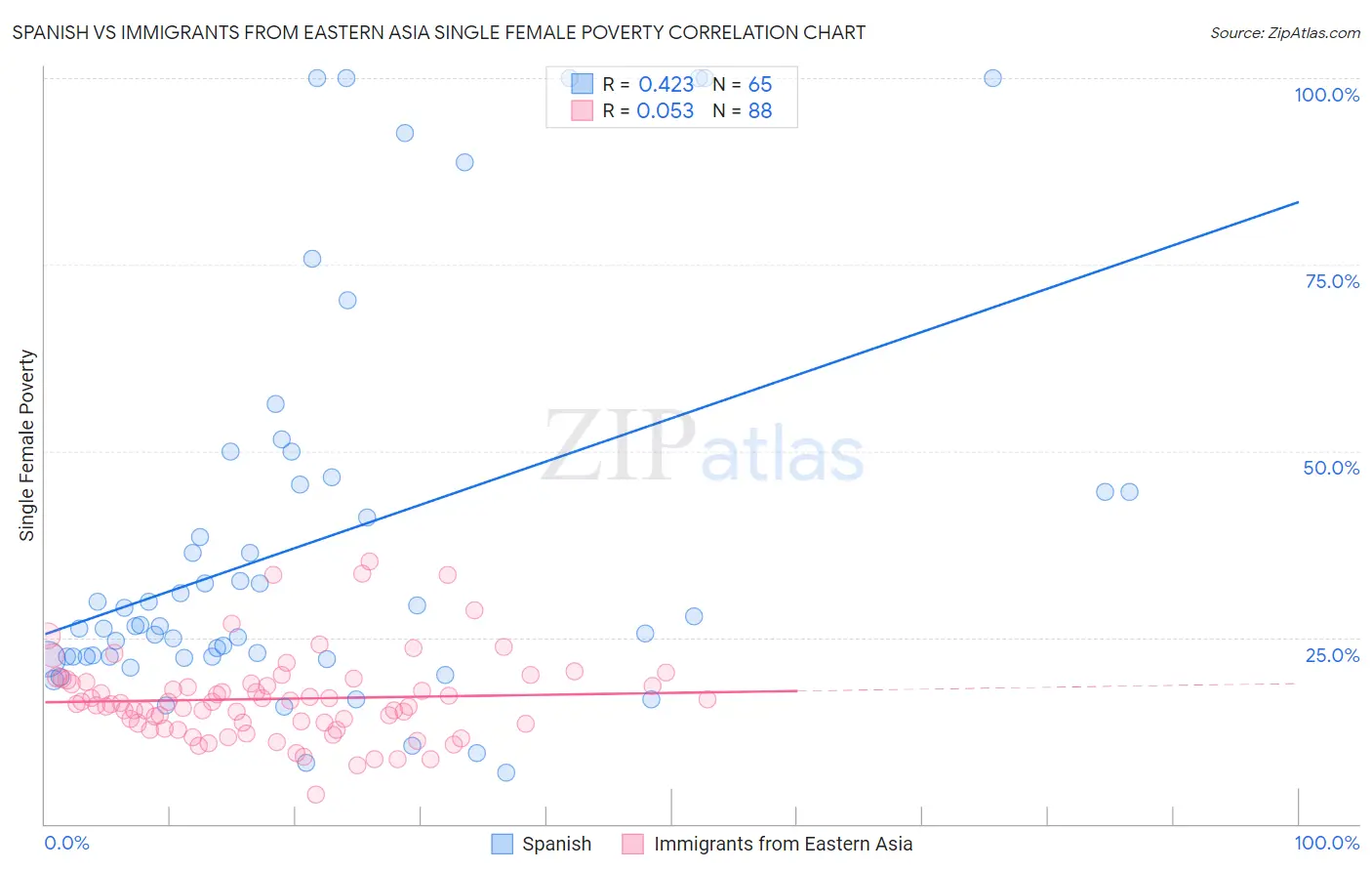 Spanish vs Immigrants from Eastern Asia Single Female Poverty