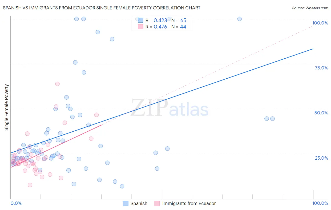 Spanish vs Immigrants from Ecuador Single Female Poverty