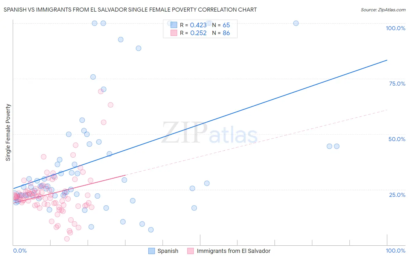 Spanish vs Immigrants from El Salvador Single Female Poverty