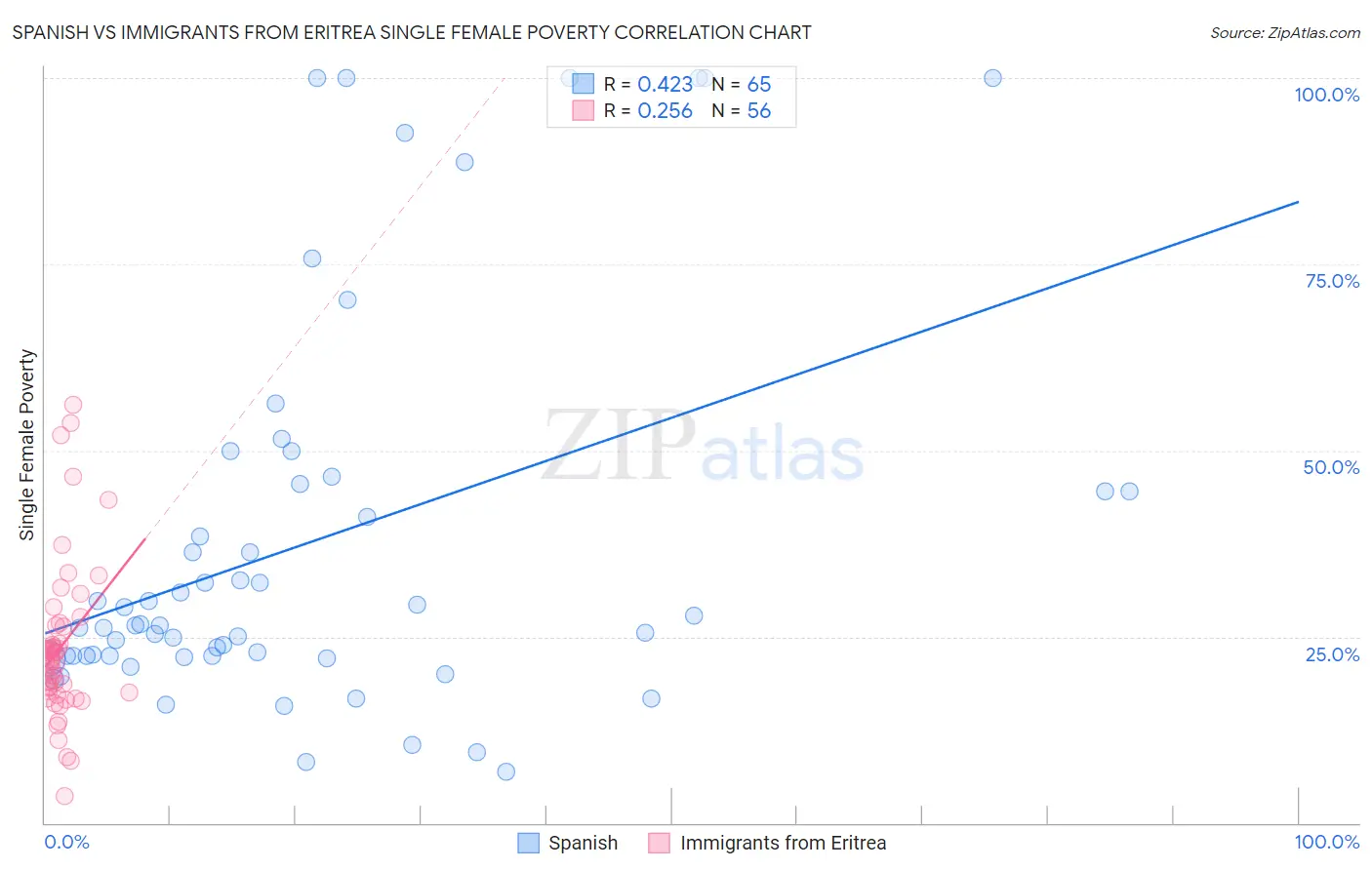 Spanish vs Immigrants from Eritrea Single Female Poverty