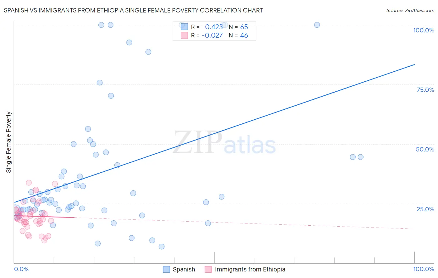 Spanish vs Immigrants from Ethiopia Single Female Poverty