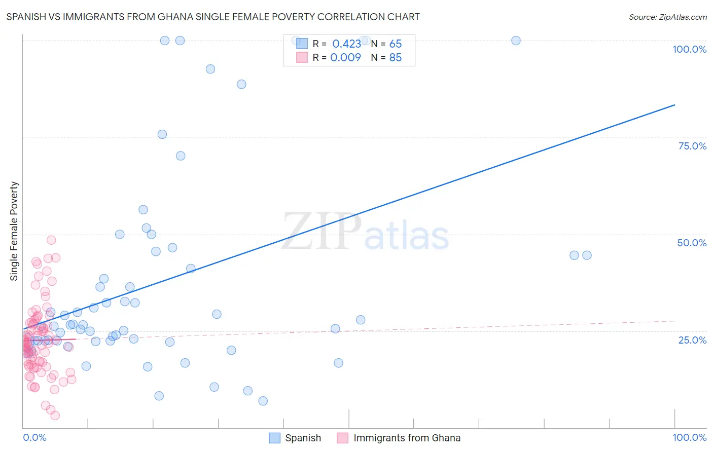 Spanish vs Immigrants from Ghana Single Female Poverty