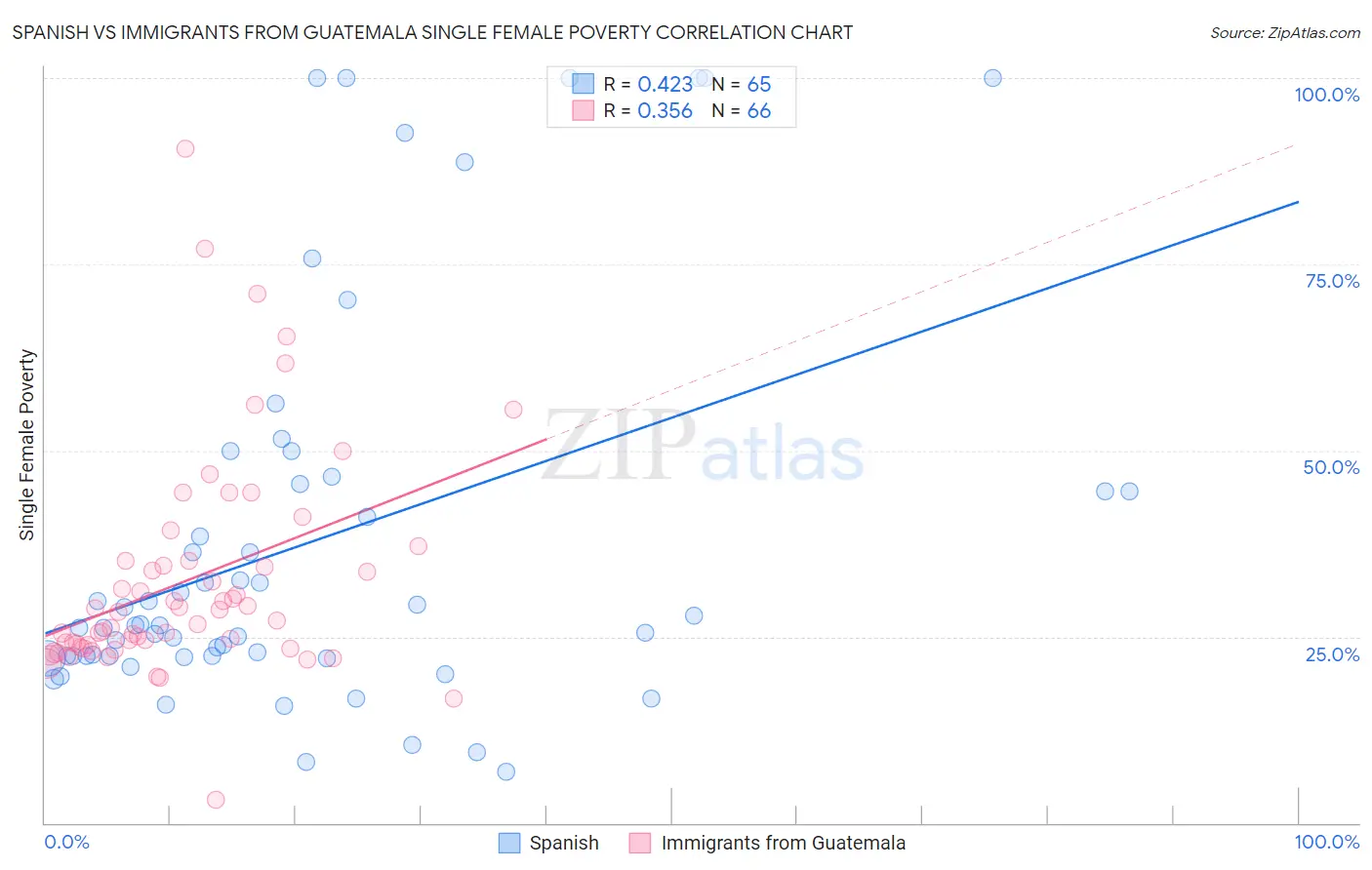 Spanish vs Immigrants from Guatemala Single Female Poverty