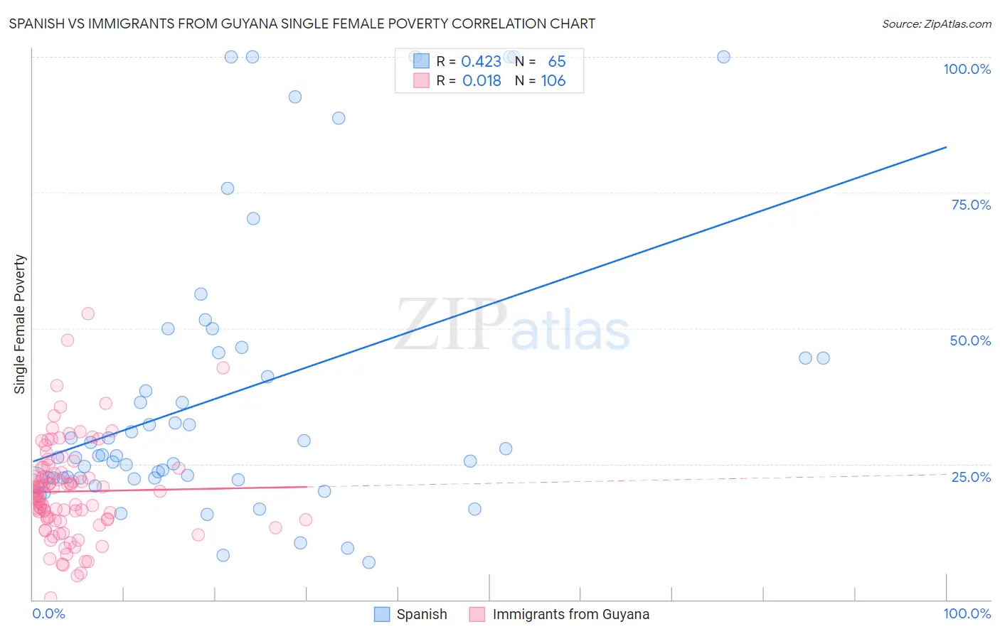 Spanish vs Immigrants from Guyana Single Female Poverty