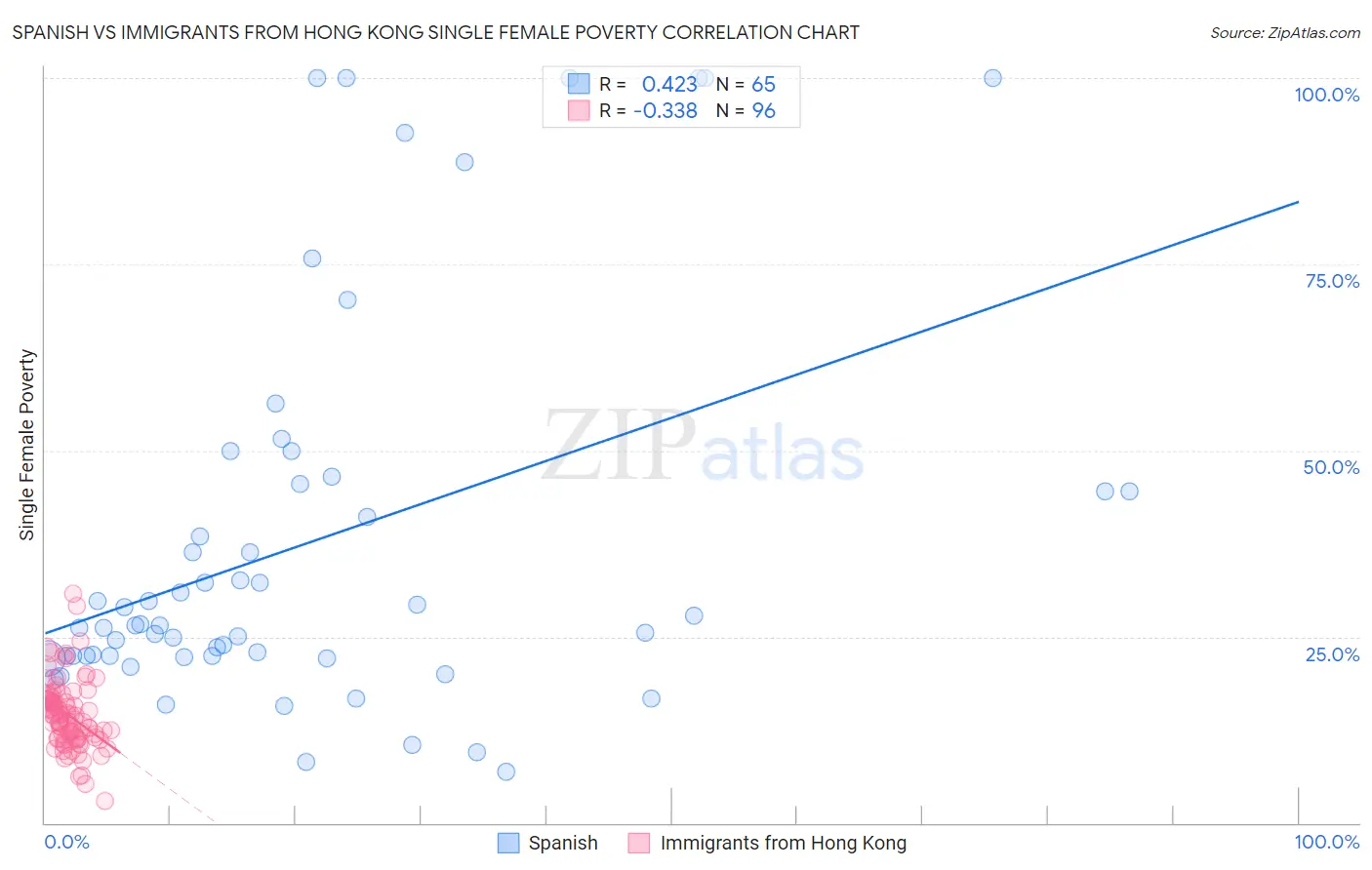 Spanish vs Immigrants from Hong Kong Single Female Poverty