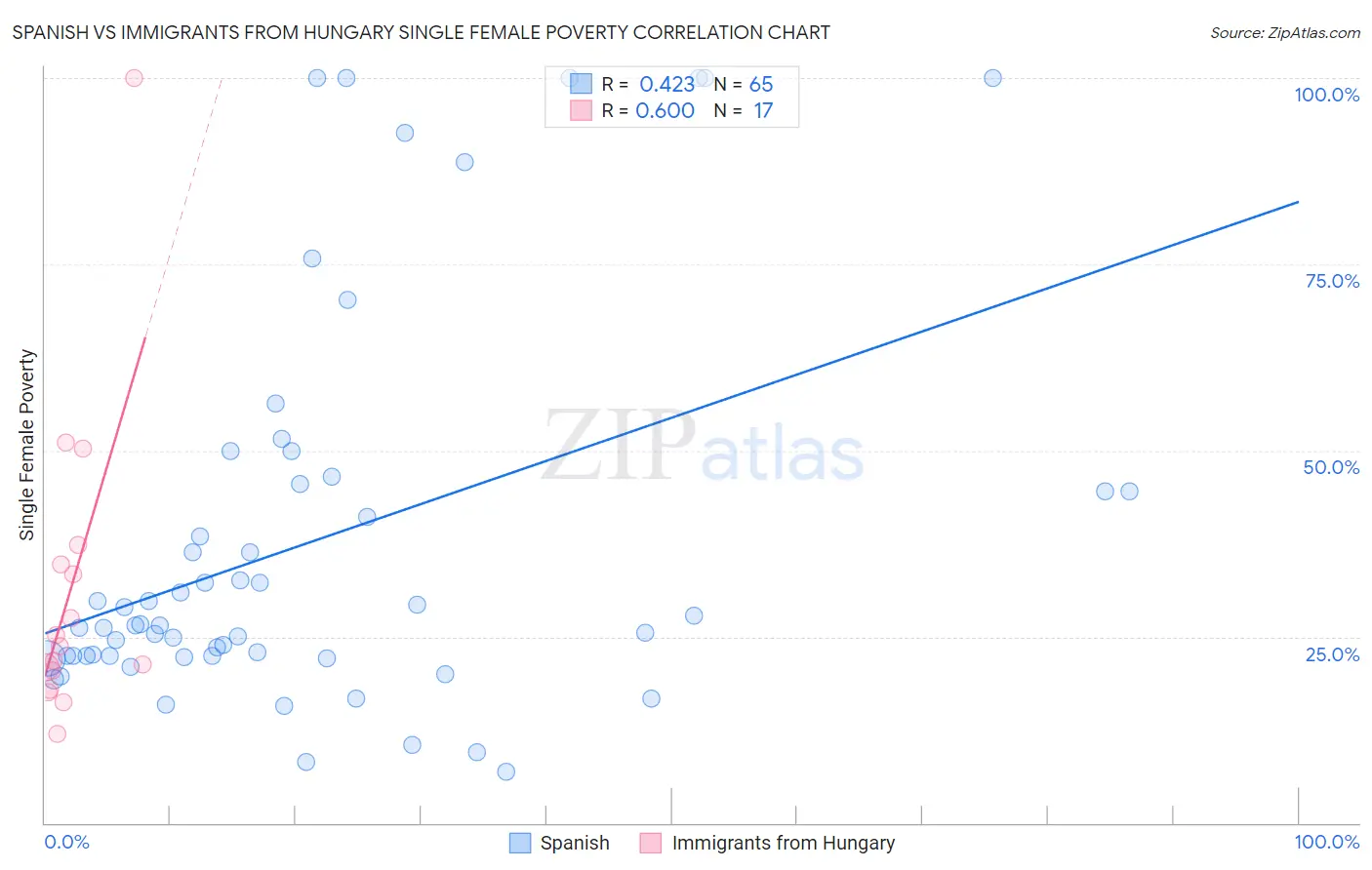 Spanish vs Immigrants from Hungary Single Female Poverty