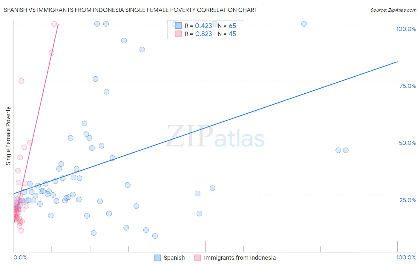 Spanish vs Immigrants from Indonesia Single Female Poverty