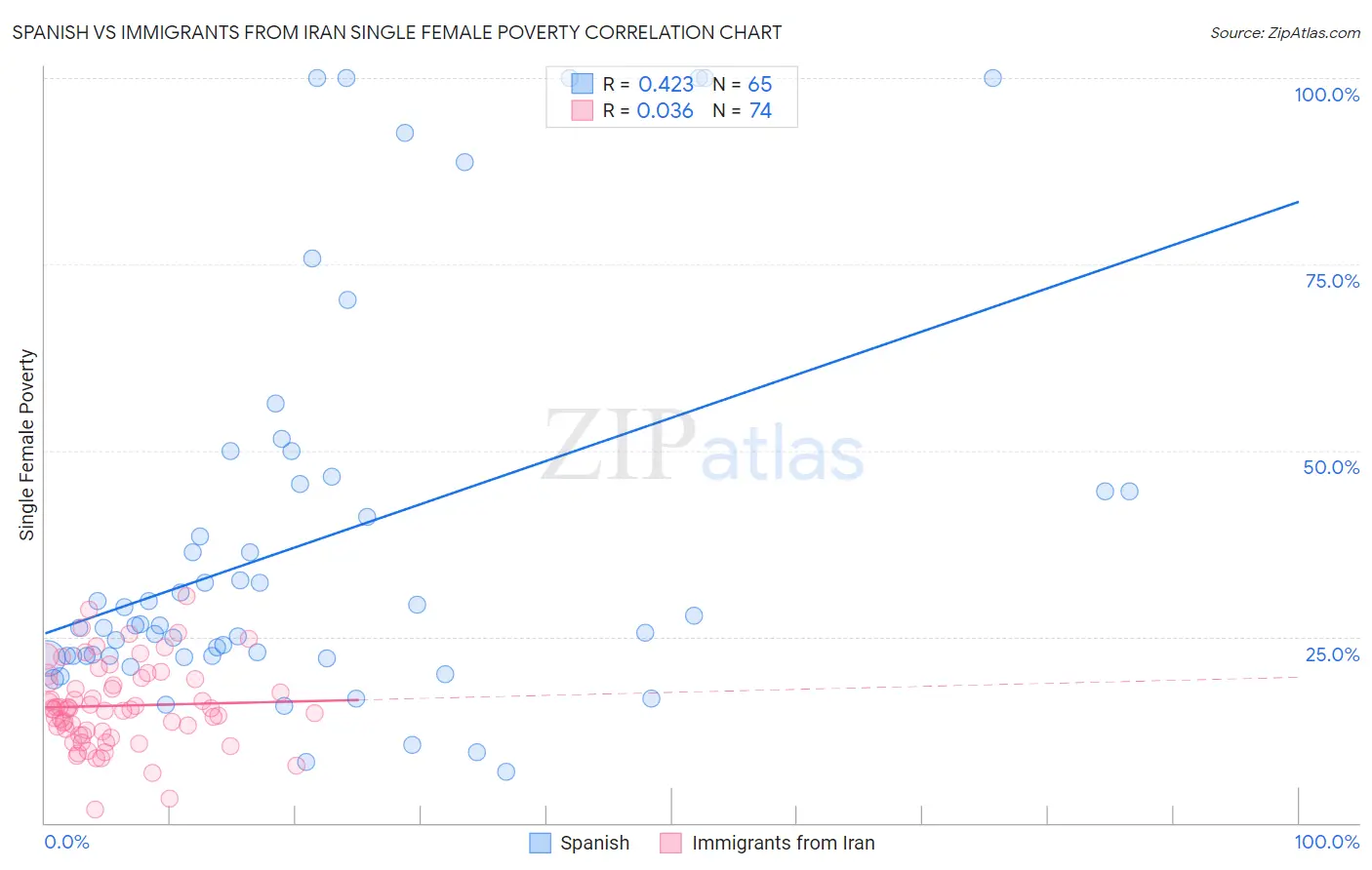 Spanish vs Immigrants from Iran Single Female Poverty