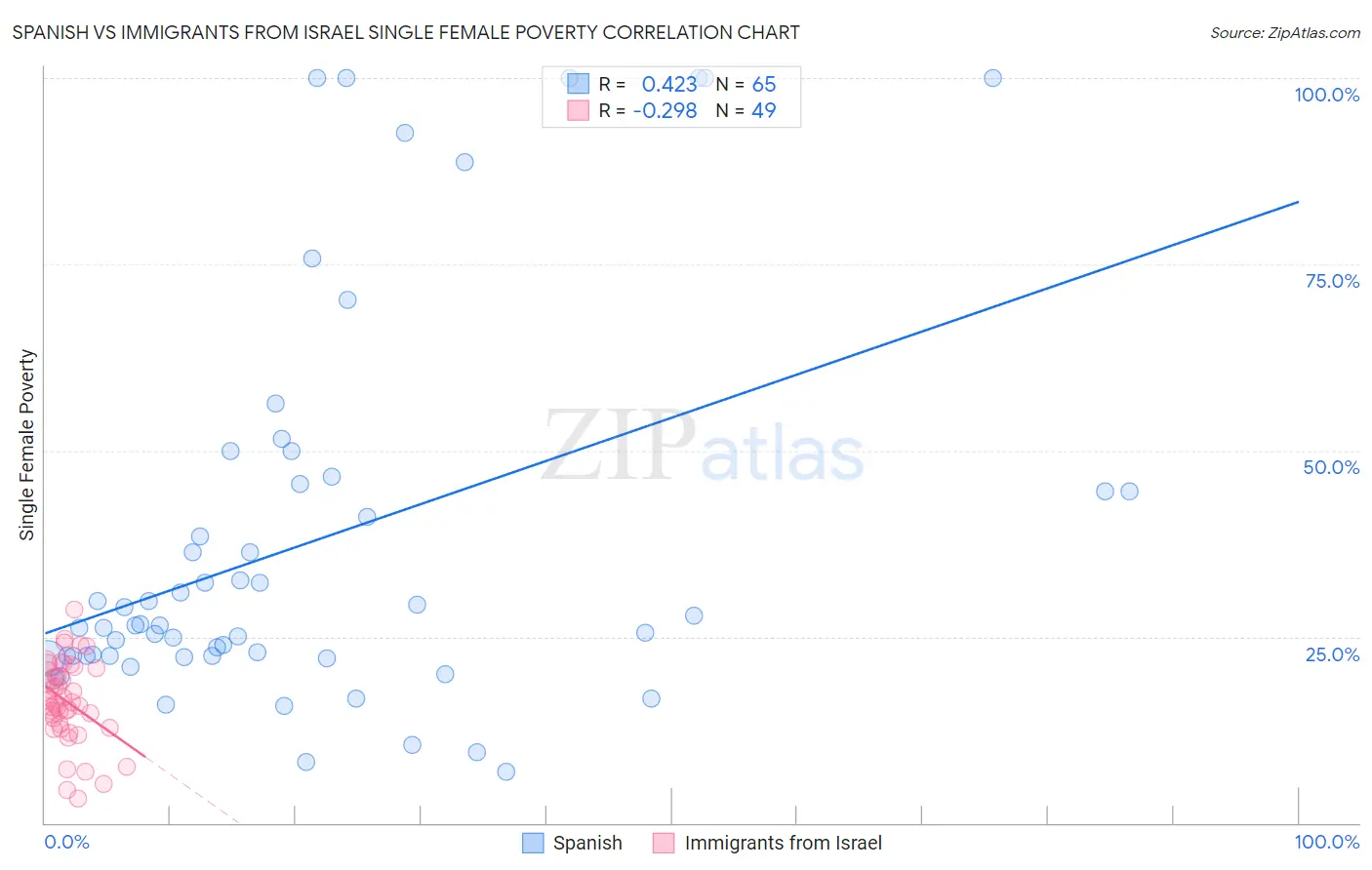 Spanish vs Immigrants from Israel Single Female Poverty