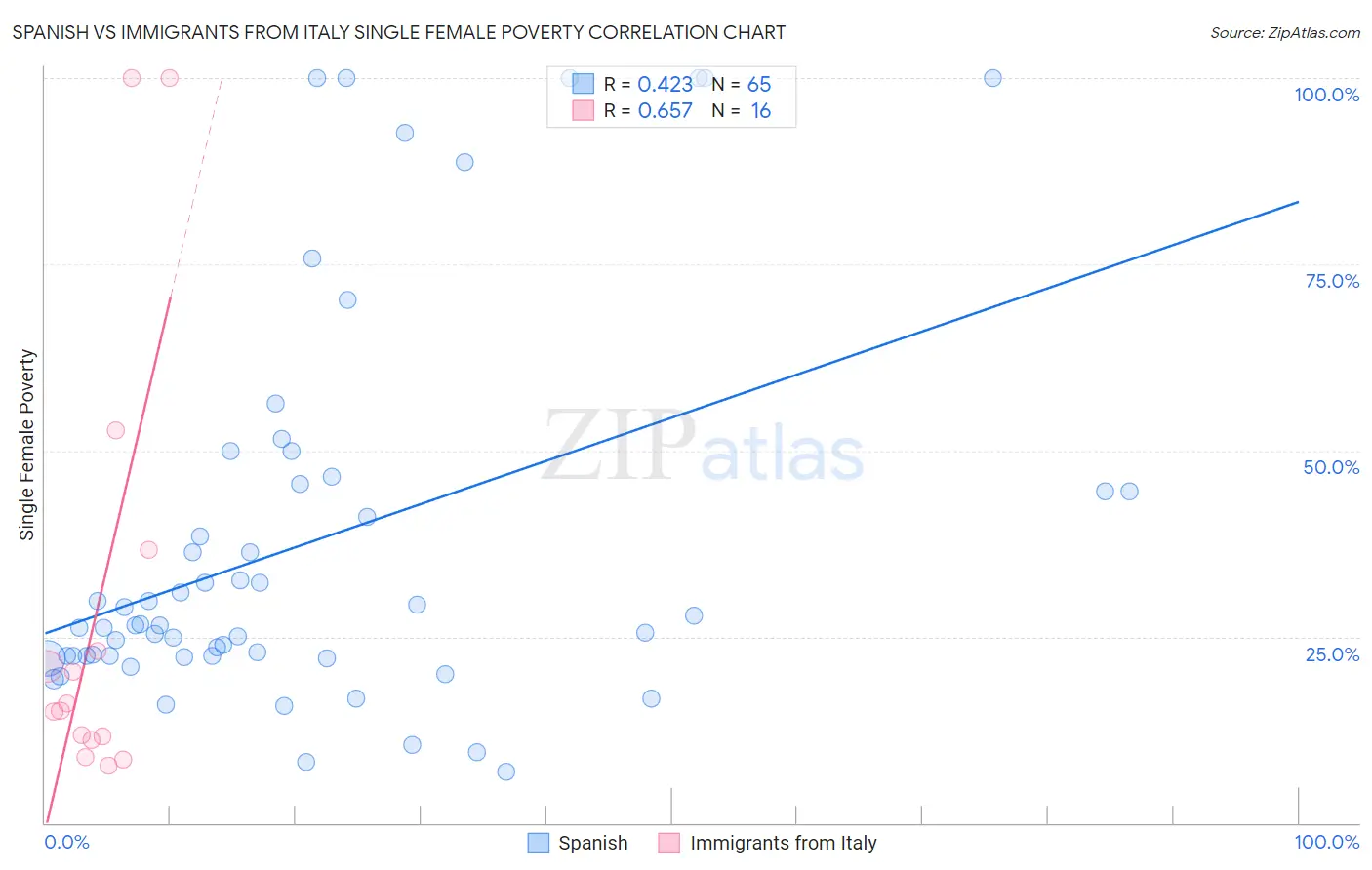 Spanish vs Immigrants from Italy Single Female Poverty