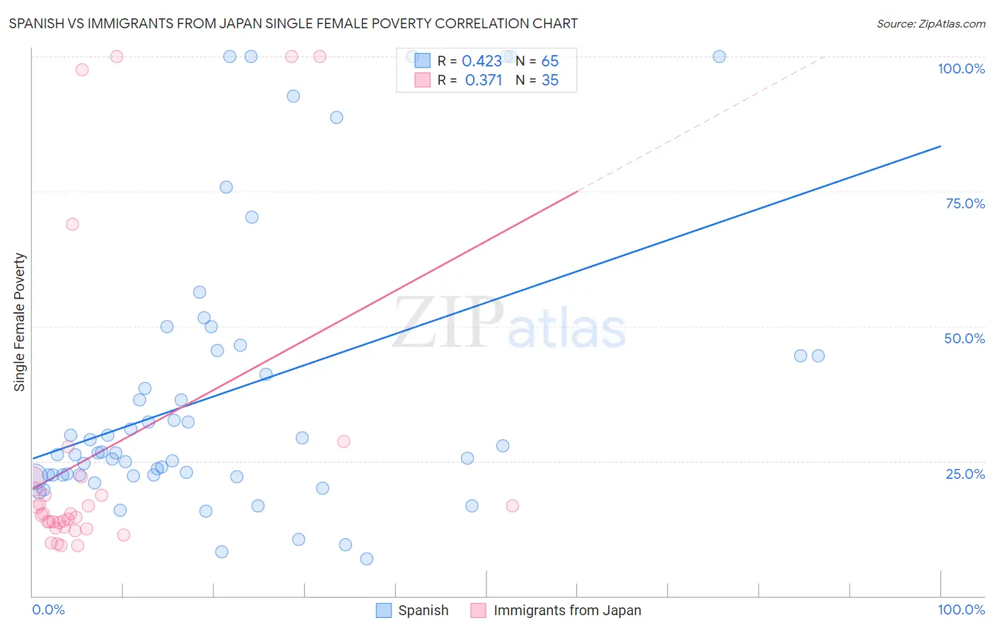 Spanish vs Immigrants from Japan Single Female Poverty