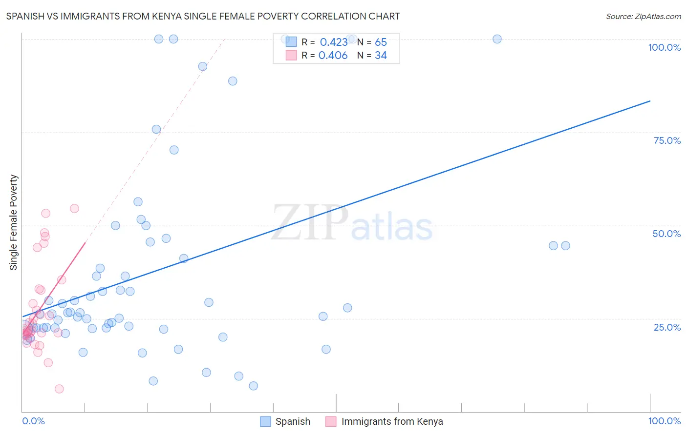 Spanish vs Immigrants from Kenya Single Female Poverty