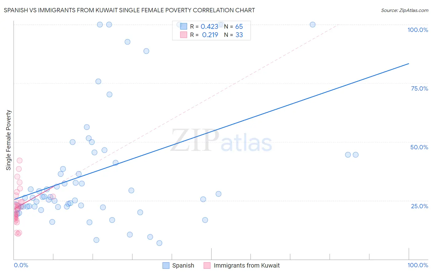 Spanish vs Immigrants from Kuwait Single Female Poverty