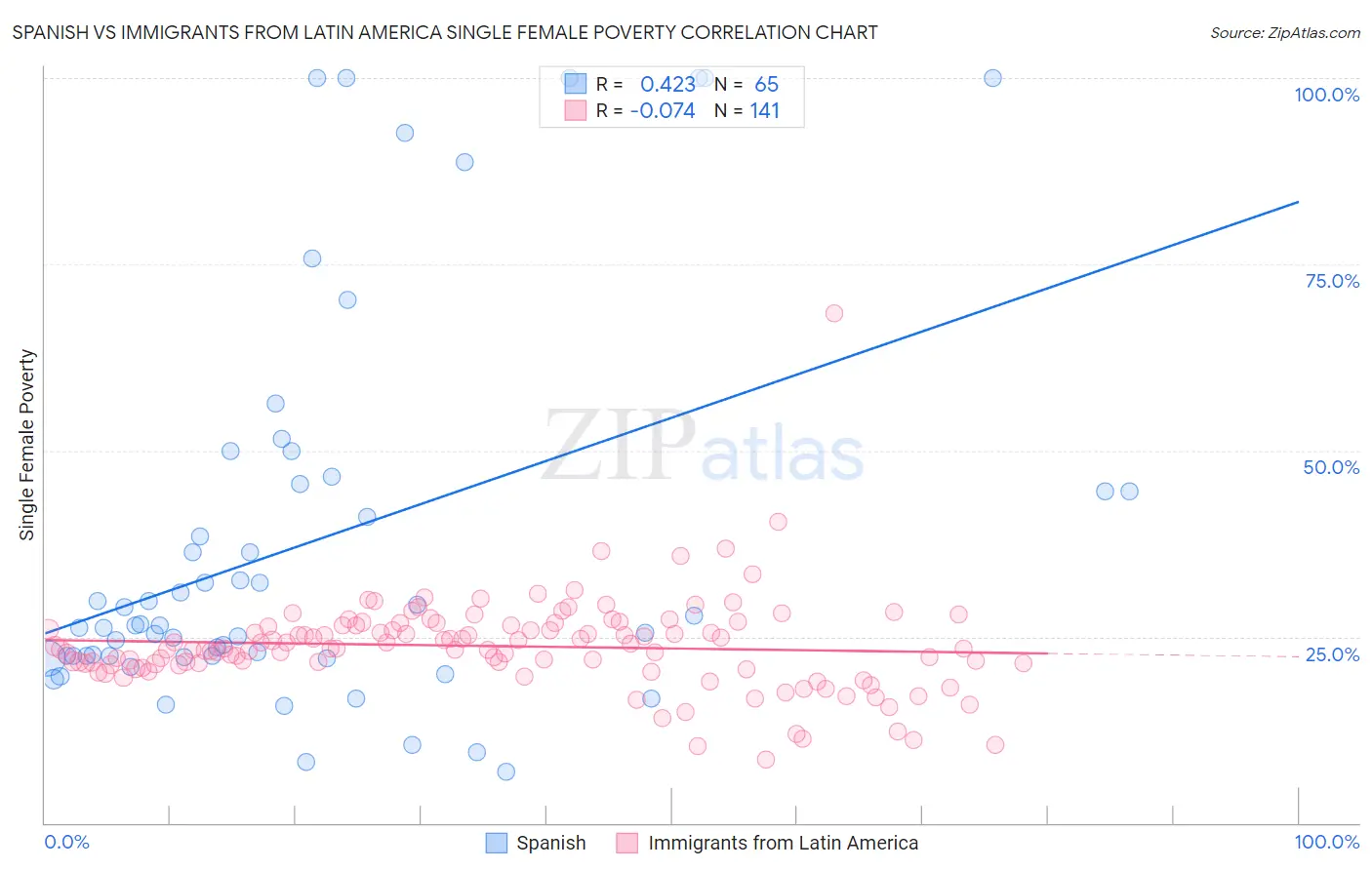 Spanish vs Immigrants from Latin America Single Female Poverty