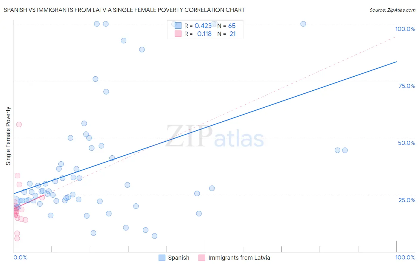 Spanish vs Immigrants from Latvia Single Female Poverty