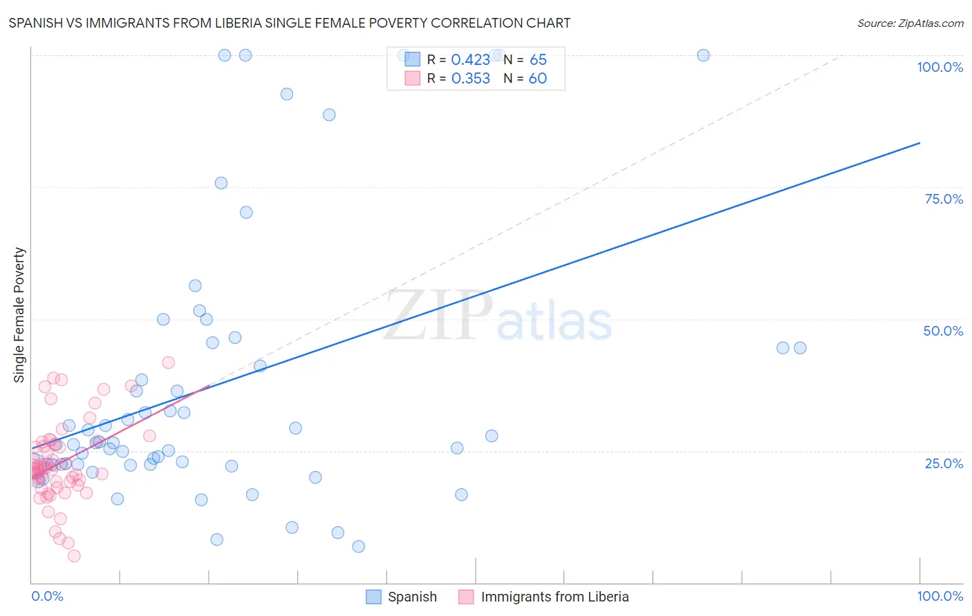 Spanish vs Immigrants from Liberia Single Female Poverty