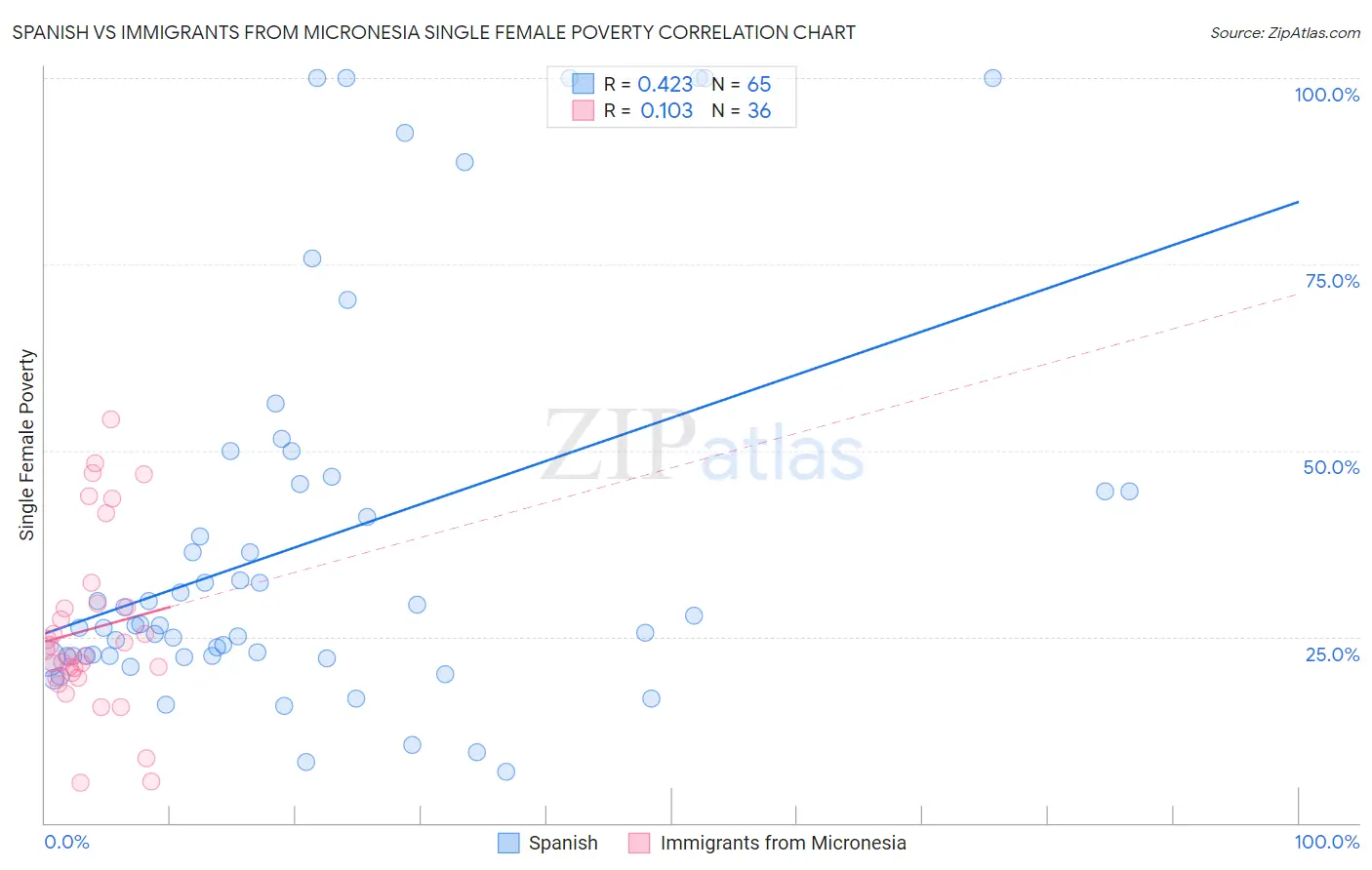 Spanish vs Immigrants from Micronesia Single Female Poverty