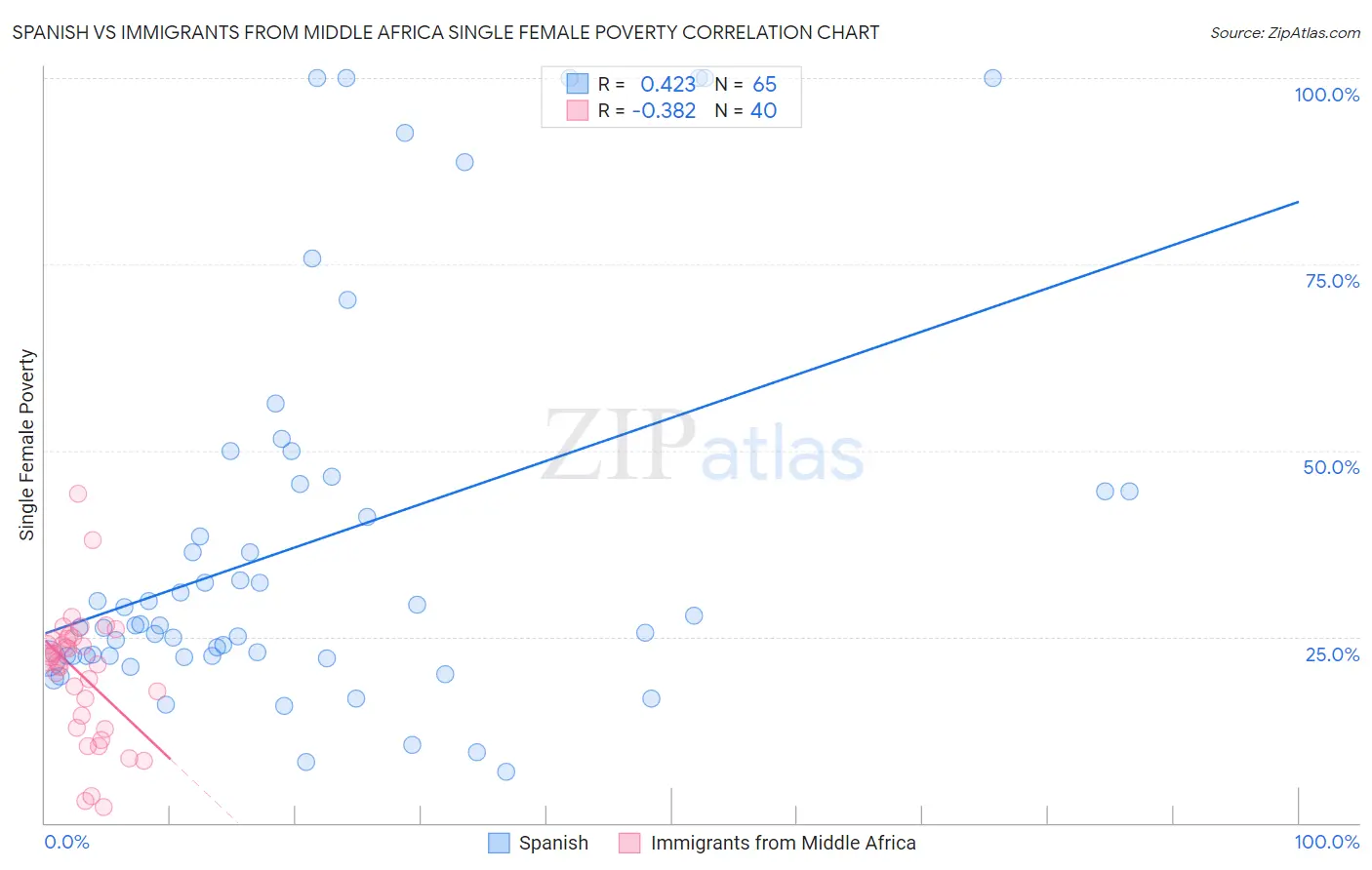 Spanish vs Immigrants from Middle Africa Single Female Poverty