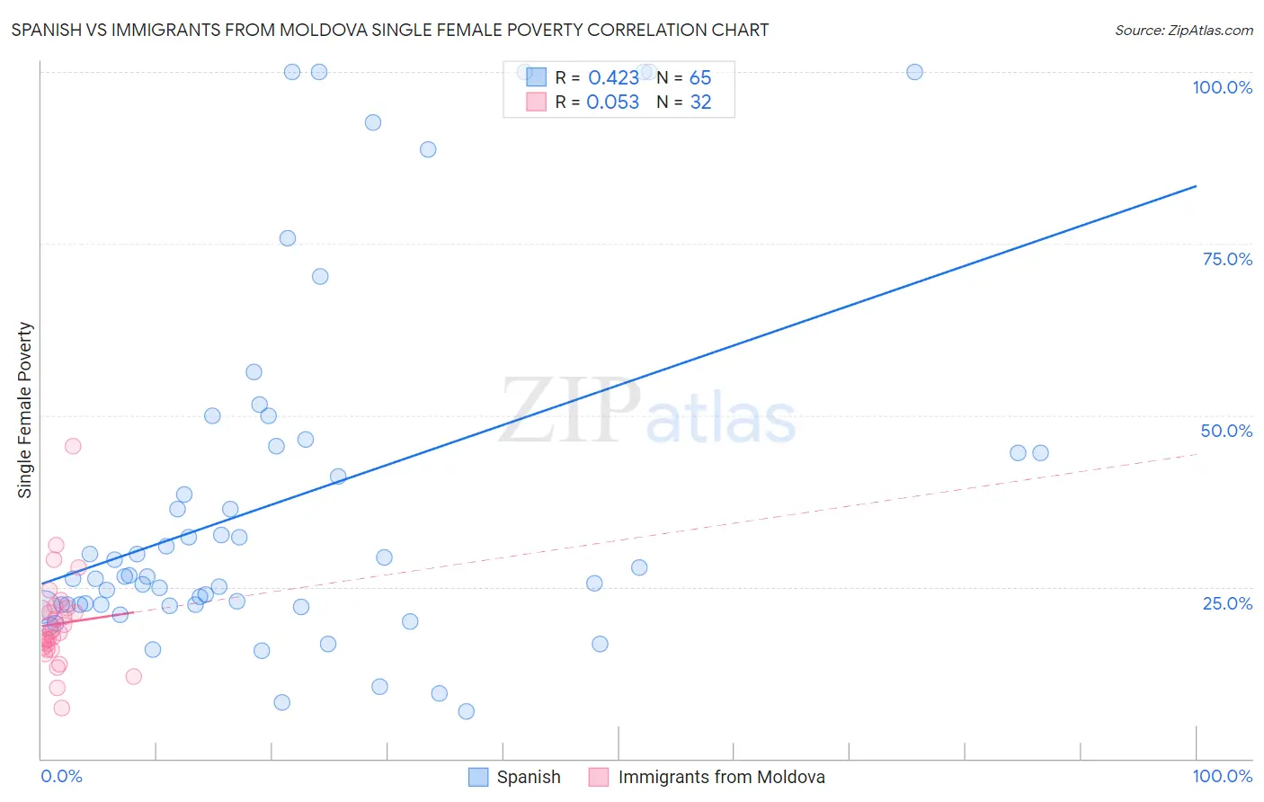 Spanish vs Immigrants from Moldova Single Female Poverty