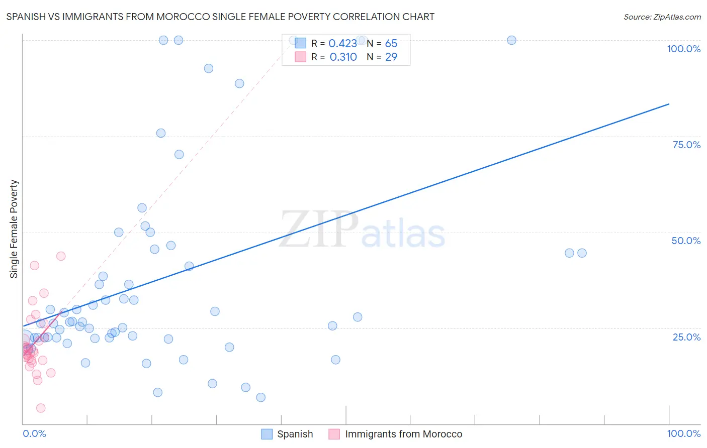 Spanish vs Immigrants from Morocco Single Female Poverty