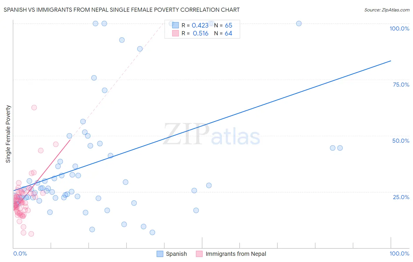 Spanish vs Immigrants from Nepal Single Female Poverty